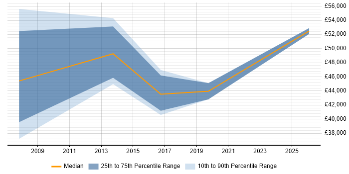 Salary distribution trend for Telecoms Consultant job vacancies in Leicestershire
