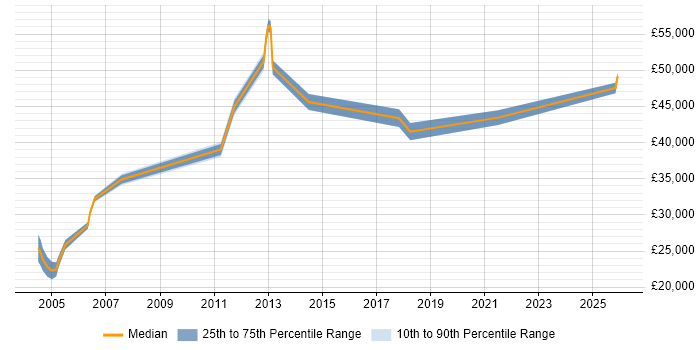 Salary distribution trend for Telecoms Engineer job vacancies in Leicestershire