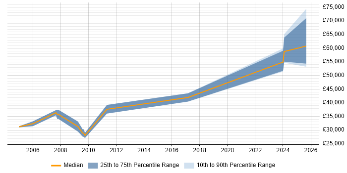 Salary distribution trend for Telecoms Manager job vacancies in Leicestershire