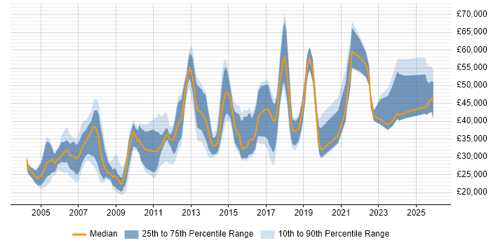 Salary distribution trend for jobs in Leicestershire citing Telecoms
