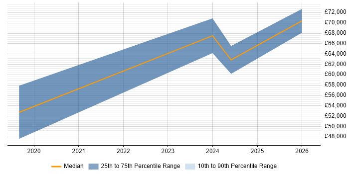 Salary distribution trend for jobs in Leicestershire citing TensorFlow