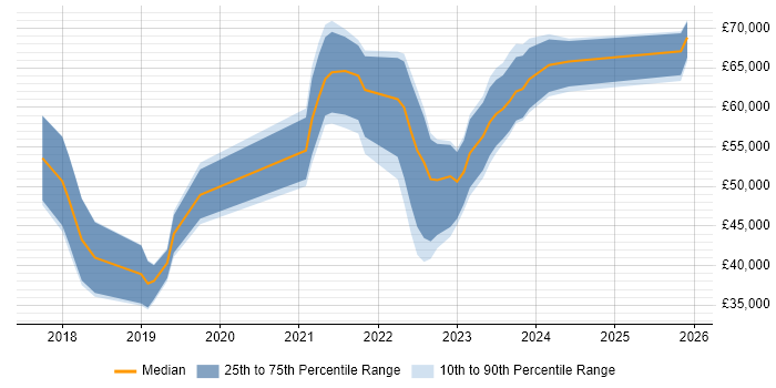 Salary distribution trend for jobs in Leicestershire citing Terraform