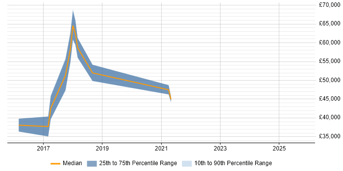 Salary distribution trend for jobs in Leicestershire citing Threat and Vulnerability Management