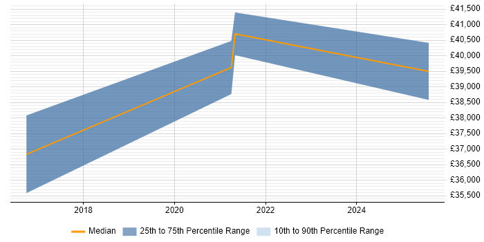 Salary distribution trend for jobs in Leicestershire citing Threat Detection Salary distribution trend for jobs in Leicestershire citing Threat Detection