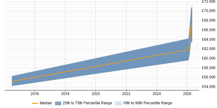 Salary distribution trend for TM1 Developer job vacancies in Leicestershire