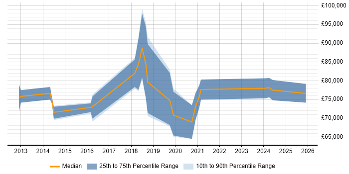 Salary distribution trend for jobs in Leicestershire citing TOGAF Certification