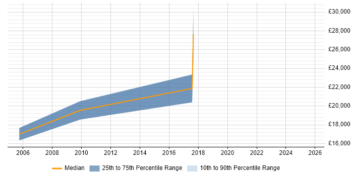 Salary distribution trend for Trainee Administrator job vacancies in Leicestershire
