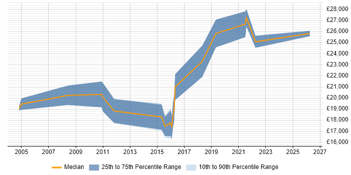 Salary distribution trend for Trainee Analyst job vacancies in Leicestershire