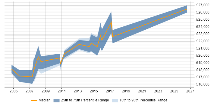 Salary distribution trend for Trainee Developer job vacancies in Leicestershire