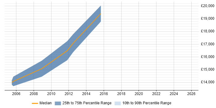 Salary distribution trend for Trainee IT Support job vacancies in Leicestershire