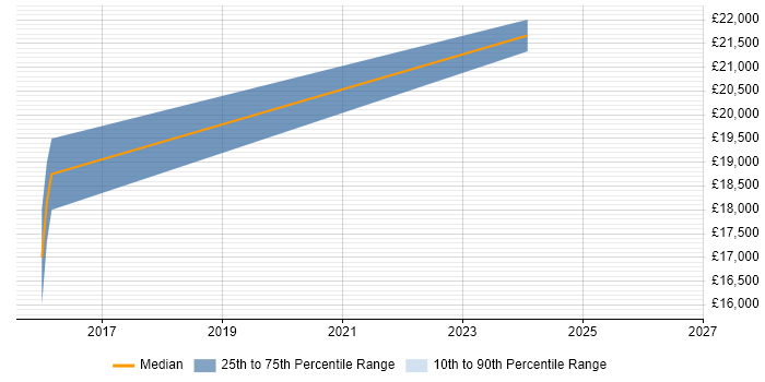 Salary distribution trend for Trainee Tester job vacancies in Leicestershire