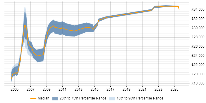 Salary distribution trend for Trainer job vacancies in Leicestershire