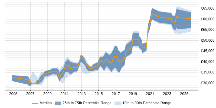 Salary distribution trend for jobs in Leicestershire citing Translating Business Requirements