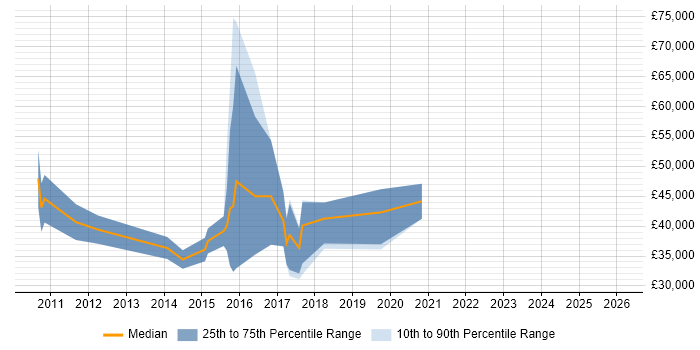 Salary distribution trend for UI Developer job vacancies in Leicestershire