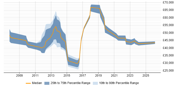 Salary distribution trend for jobs in Leicestershire citing Unified Communications