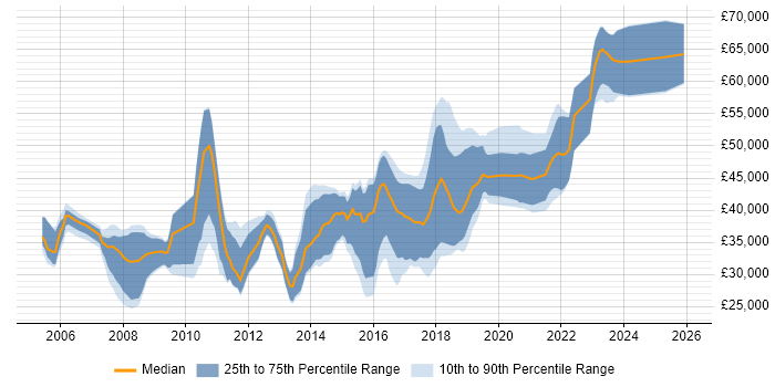 Salary distribution trend for jobs in Leicestershire citing Unit Testing