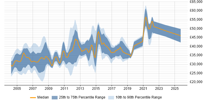 Salary distribution trend for jobs in Leicestershire citing Unix Salary distribution trend for jobs in Leicestershire citing Unix