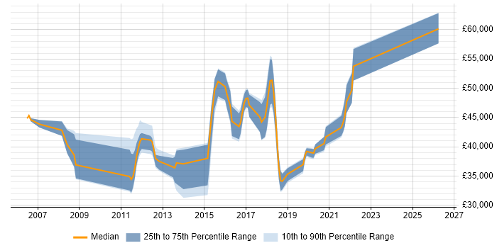Salary distribution trend for jobs in Leicestershire citing Use Case