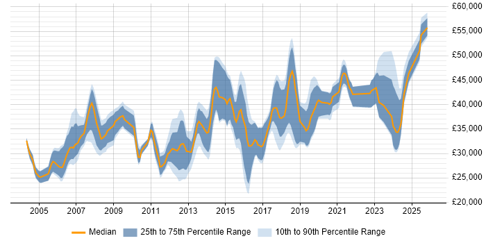 Salary distribution trend for jobs in Leicestershire citing User Acceptance Testing