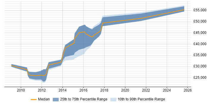 Salary distribution trend for jobs in Leicestershire citing User-Centered Design (UCD) Salary distribution trend for jobs in Leicestershire citing User-Centered Design (UCD)