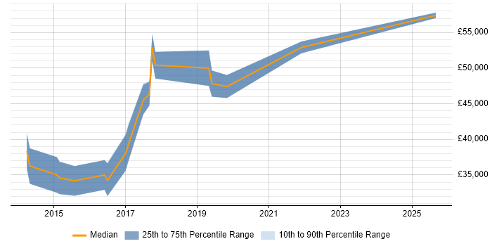 Salary distribution trend for jobs in Leicestershire citing User Research Salary distribution trend for jobs in Leicestershire citing User Research