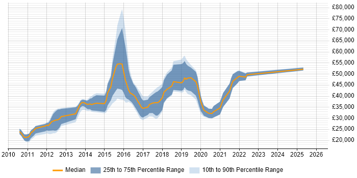 Salary distribution trend for jobs in Leicestershire citing UX Design