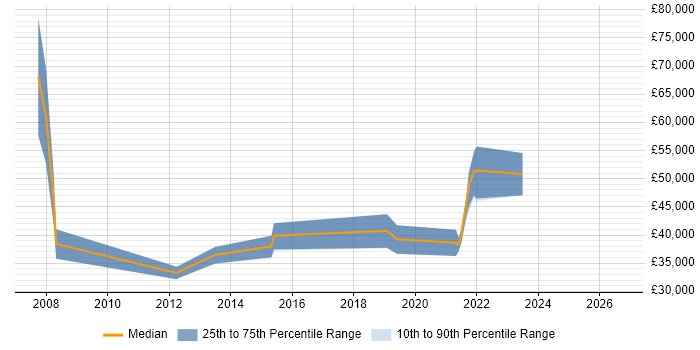 Salary distribution trend for jobs in Leicestershire citing Value Proposition