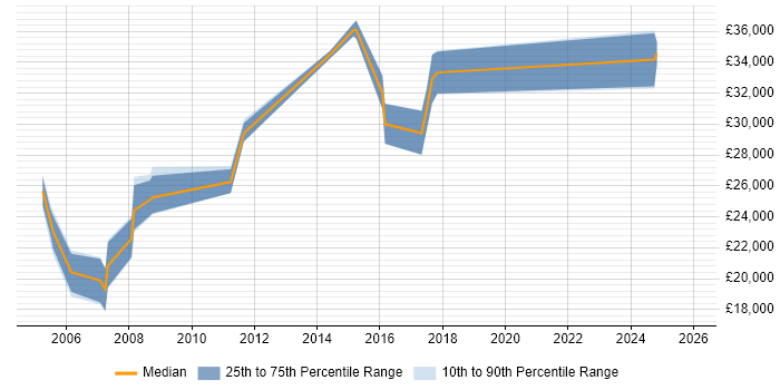 Salary distribution trend for VBA Developer job vacancies in Leicestershire