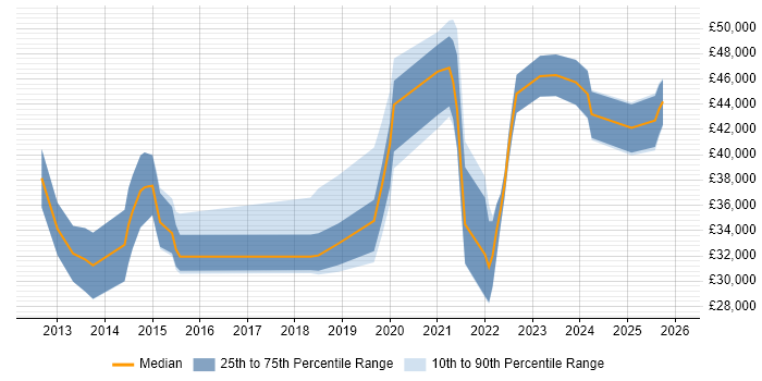 Salary distribution trend for jobs in Leicestershire citing Veeam