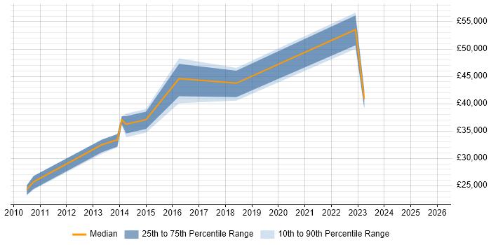Salary distribution trend for jobs in Leicestershire citing Virtual Desktop