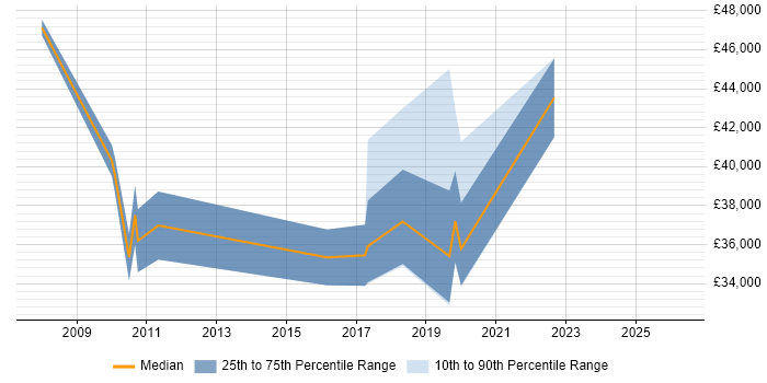 Salary distribution trend for jobs in Leicestershire citing Virtual Infrastructure