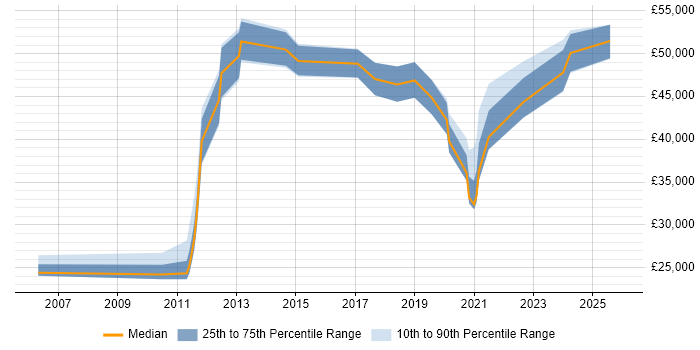 Salary distribution trend for jobs in Leicestershire citing Virtual Machines