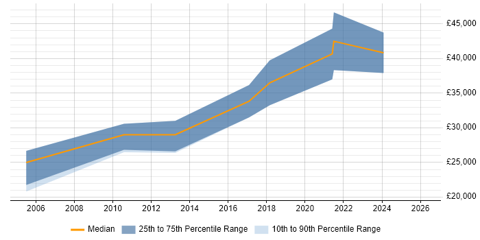 Salary distribution trend for jobs in Leicestershire citing Virtual Reality