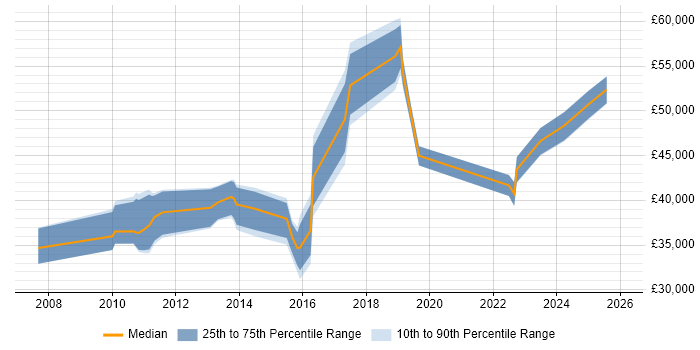 Salary distribution trend for jobs in Leicestershire citing Virtual Servers