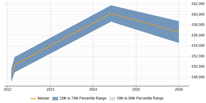 Salary distribution trend for jobs in Leicestershire citing Visual Studio Code