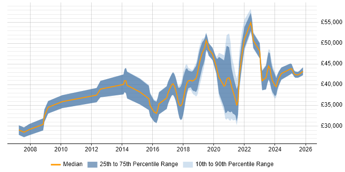 Salary distribution trend for jobs in Leicestershire citing Visualisation