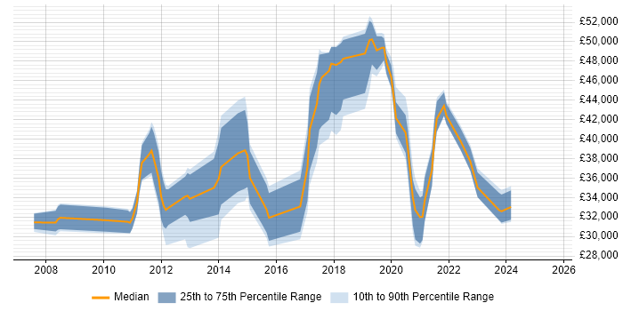 Salary distribution trend for jobs in Leicestershire citing VLAN