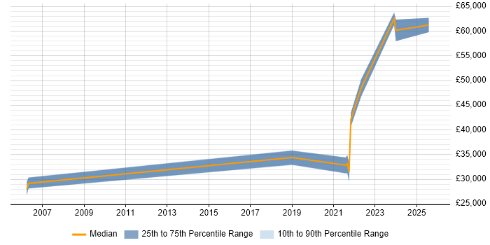 Salary distribution trend for jobs in Leicestershire citing VMS