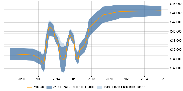 Salary distribution trend for VMware Engineer job vacancies in Leicestershire