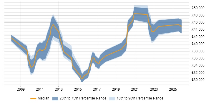 Salary distribution trend for jobs in Leicestershire citing VMware ESXi