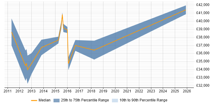 Salary distribution trend for VMware Infrastructure Engineer job vacancies in Leicestershire