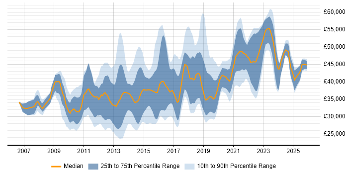 Salary distribution trend for jobs in Leicestershire citing VMware