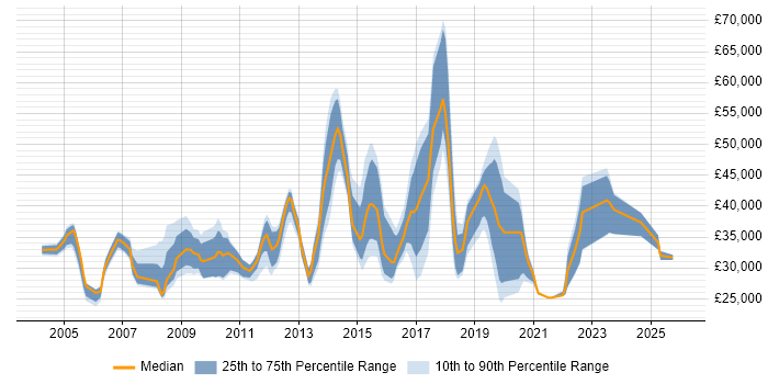 Salary distribution trend for jobs in Leicestershire citing VoIP