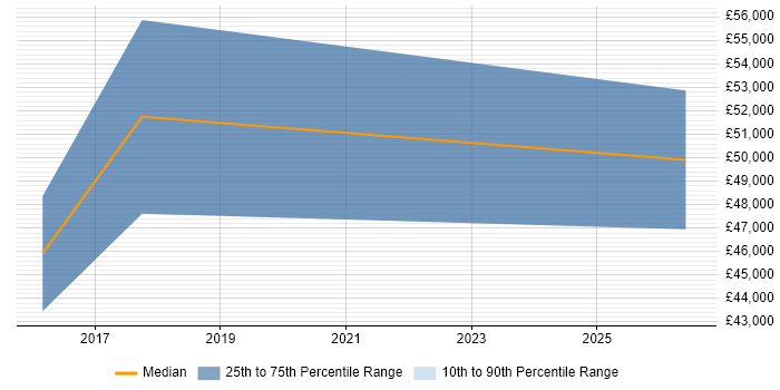 Salary distribution trend for Vulnerability Analyst job vacancies in Leicestershire