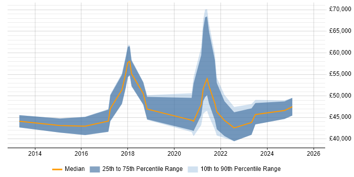 Salary distribution trend for jobs in Leicestershire citing Vulnerability Management
