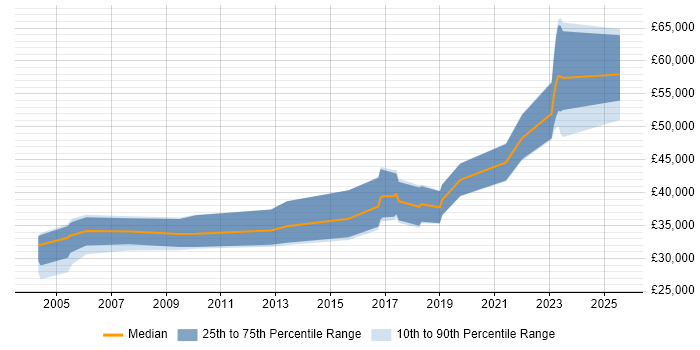 Salary distribution trend for jobs in Leicestershire citing Wealth Management Salary distribution trend for jobs in Leicestershire citing Wealth Management