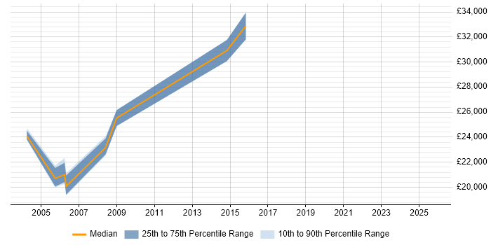 Salary distribution trend for Web Administrator job vacancies in Leicestershire