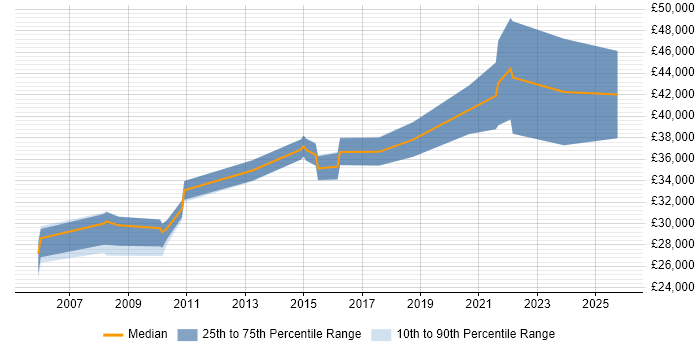 Salary distribution trend for jobs in Leicestershire citing Web Conferencing
