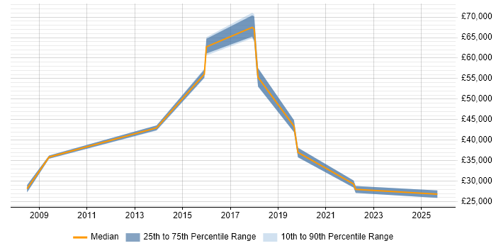 Salary distribution trend for jobs in Leicestershire citing Web Filtering Salary distribution trend for jobs in Leicestershire citing Web Filtering