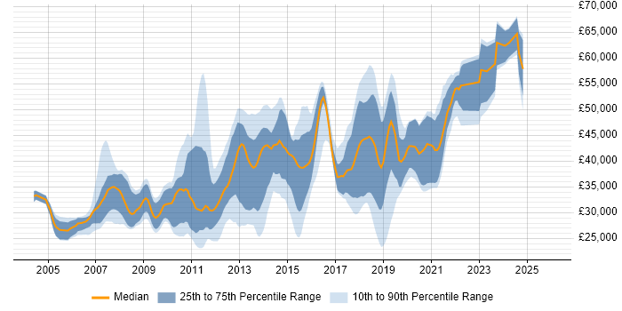 Salary distribution trend for jobs in Leicestershire citing Web Services